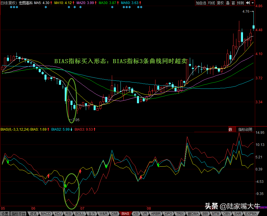 什么是BIAS指标？乖离率指标买卖点，BIAS指标买入形态和卖出形态