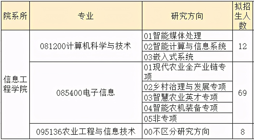西北农林科技大学2021年计算机专业硕士研究生简介