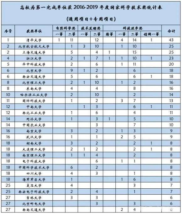 从官网数据看高校排名：国家更倾向于人才培养的高校