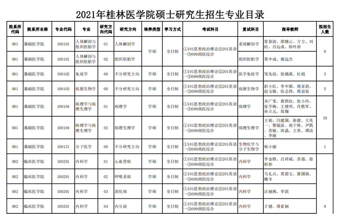 43 所医学院校公布复试笔试科目！快看看有没有你的学校