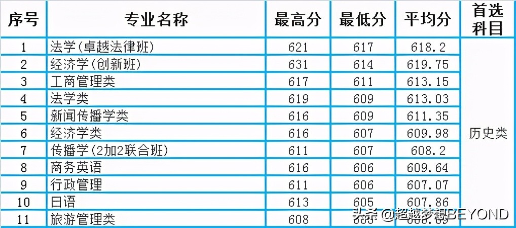 最高661分，华南理工大学2021年广东省各专业录取分数统计