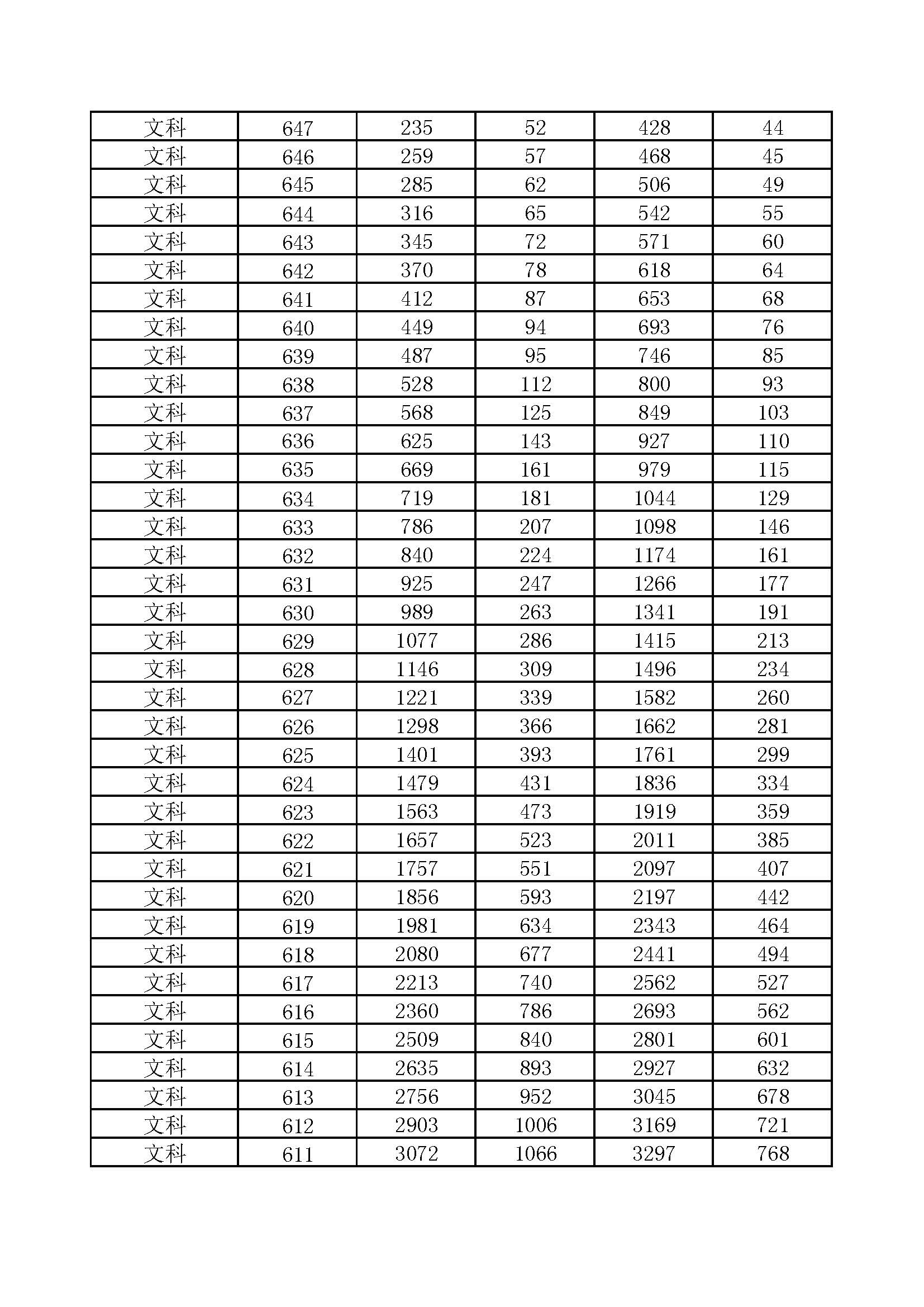 河南省2017-2020年高考一分一段汇总表（文科）