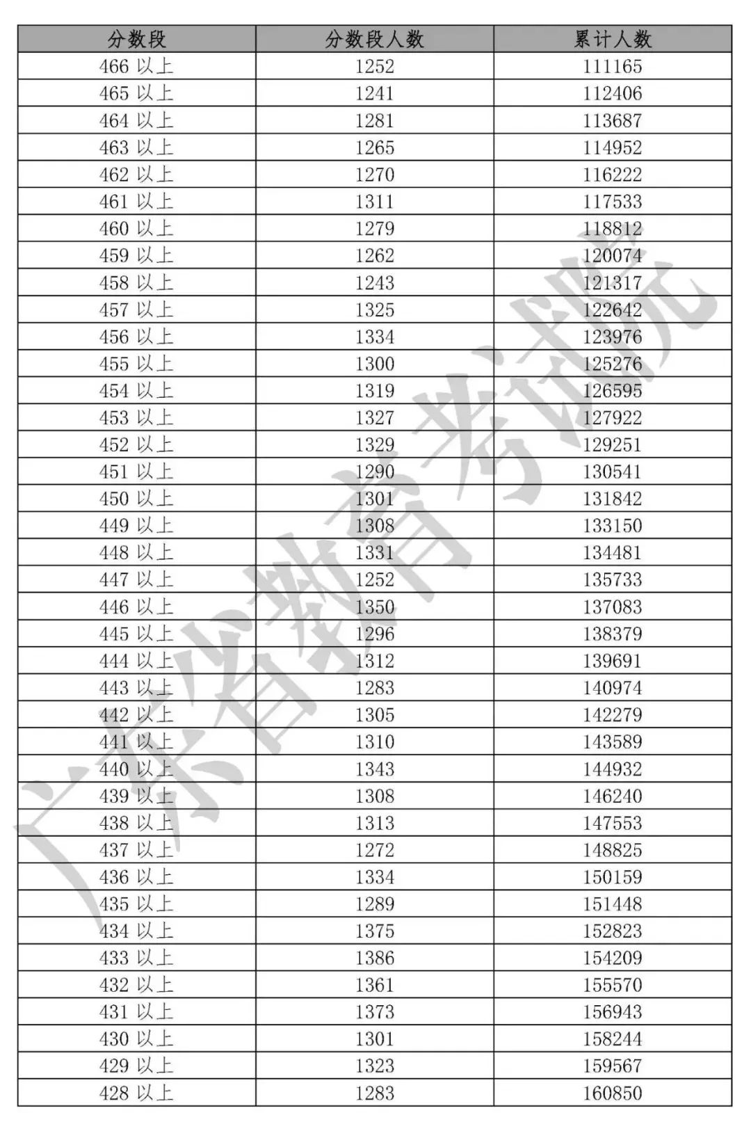 「收藏」2019年20省高考分数线及一分一段表汇总大全