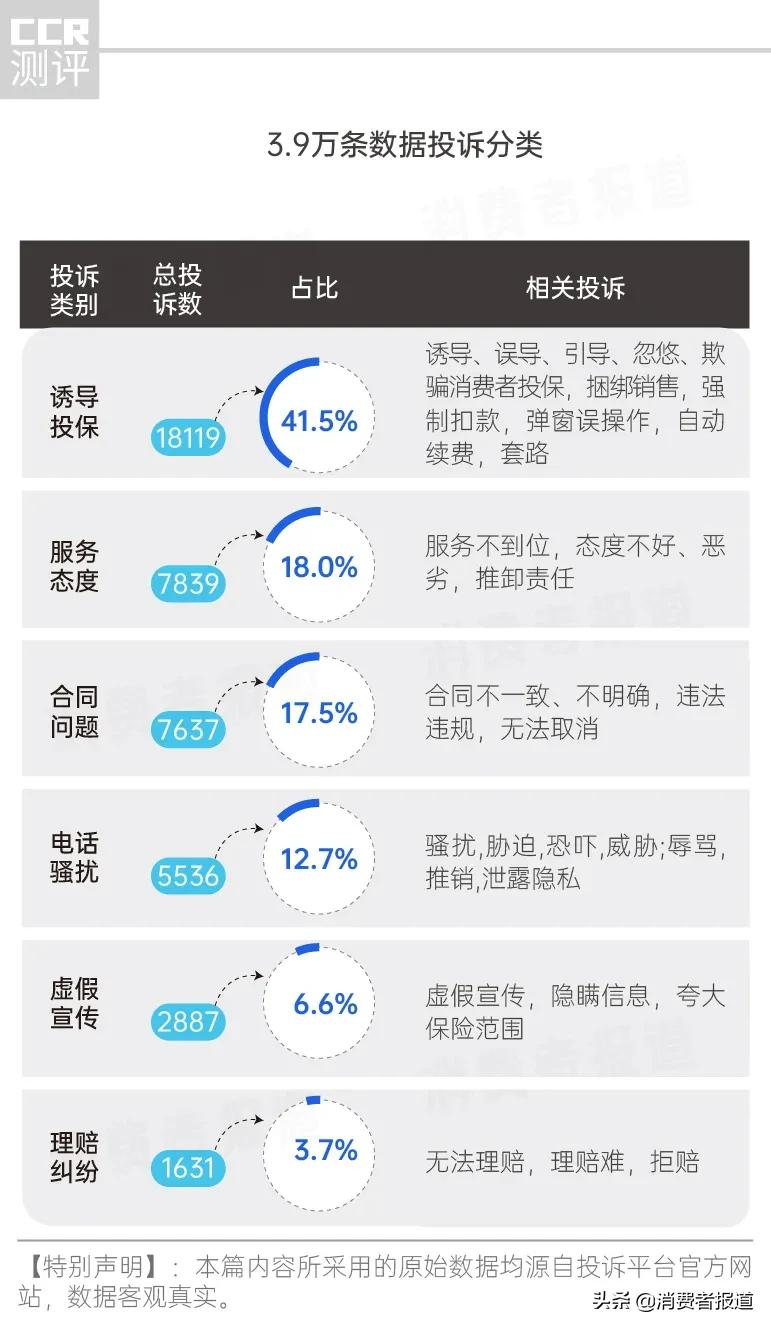 16家保险企业服务投诉报告:泰康保险投诉量居首;“诱导投保”成投诉重灾区