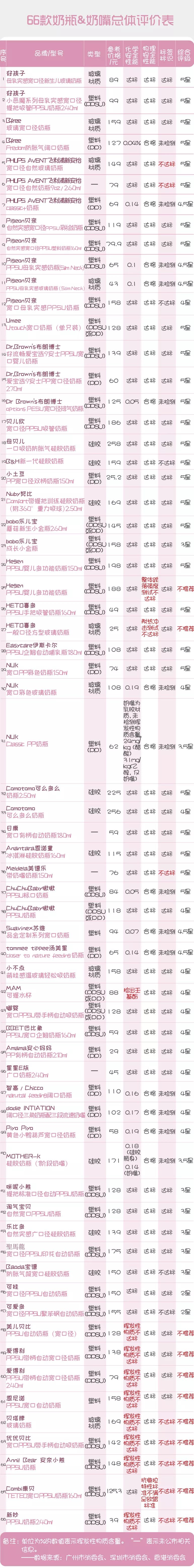 66款奶瓶&奶嘴測評：這9款有安全風險，直接列入黑名單！