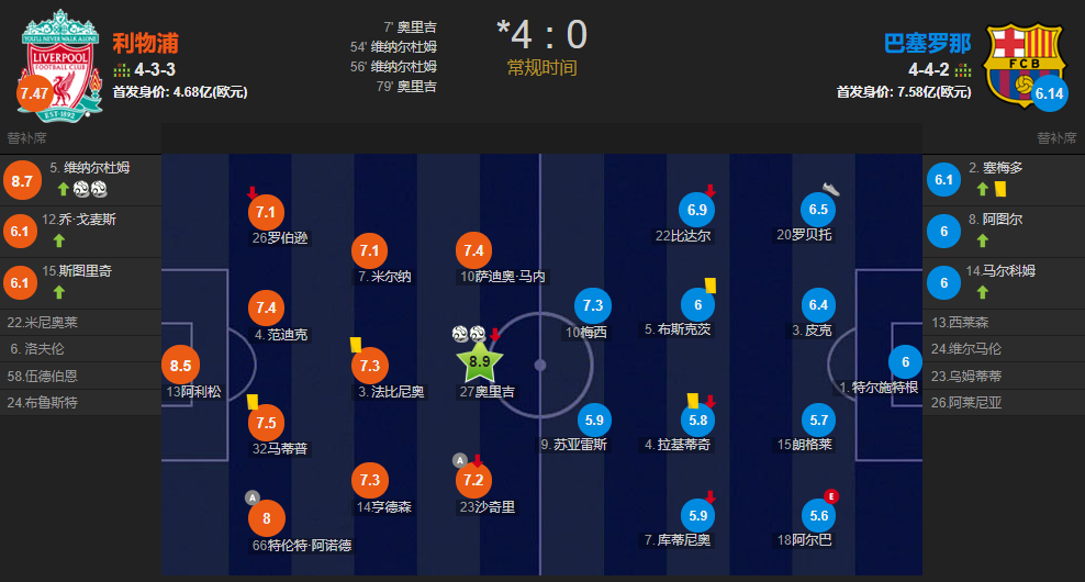 巴萨vs利物浦(利物浦4-0巴萨复盘：红军意志造就绝地反击 巴萨大意失决赛)