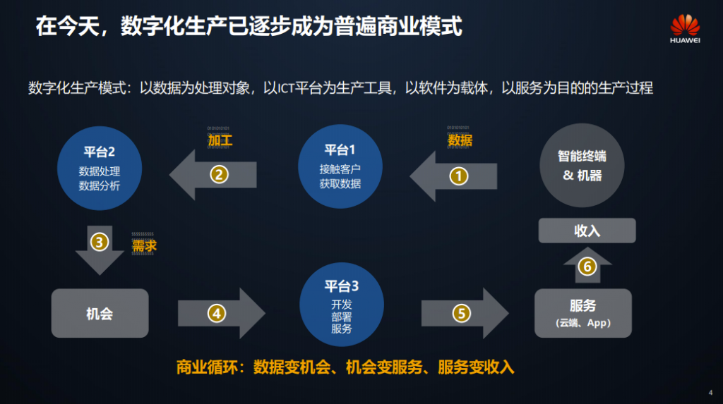 華為：數字化轉型，從戰略到執行，附200頁PPT下載