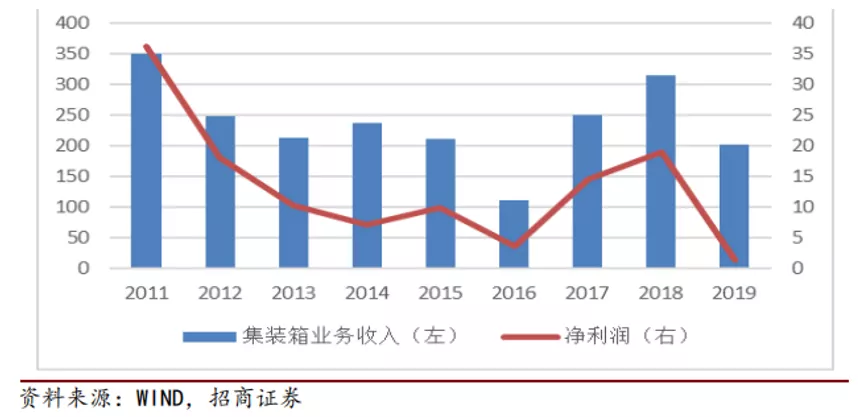 中集集团的减碳版图