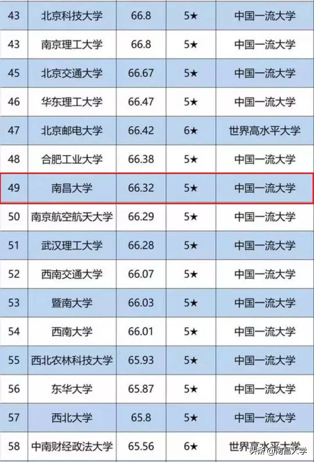 南昌大学排名全国第几（南昌大学第49位）