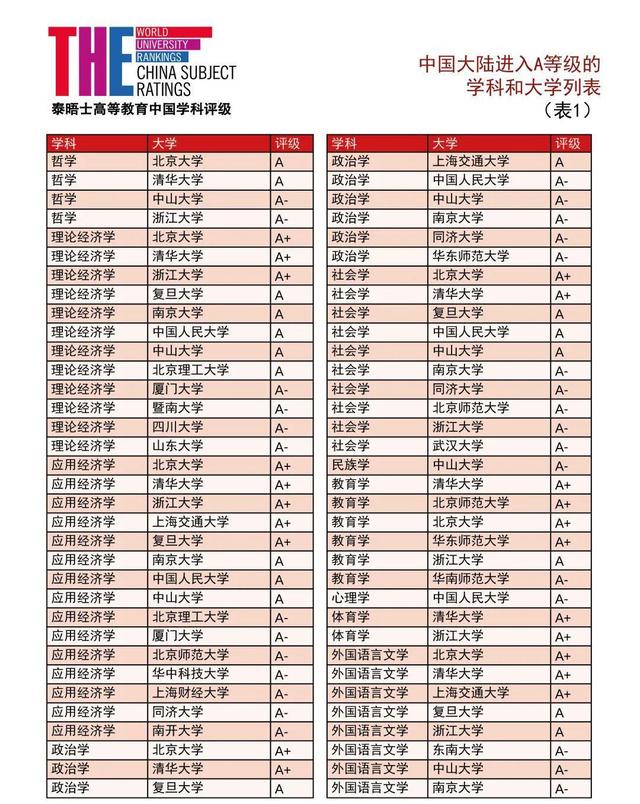 泰晤士2021中国学科评级发布：90所中国大陆高校上榜！数学8所A+