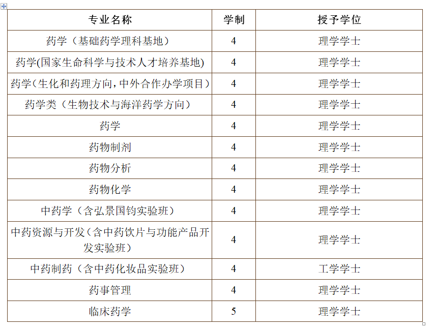 #2020高考专题#【江苏省开设医学专业的大学】