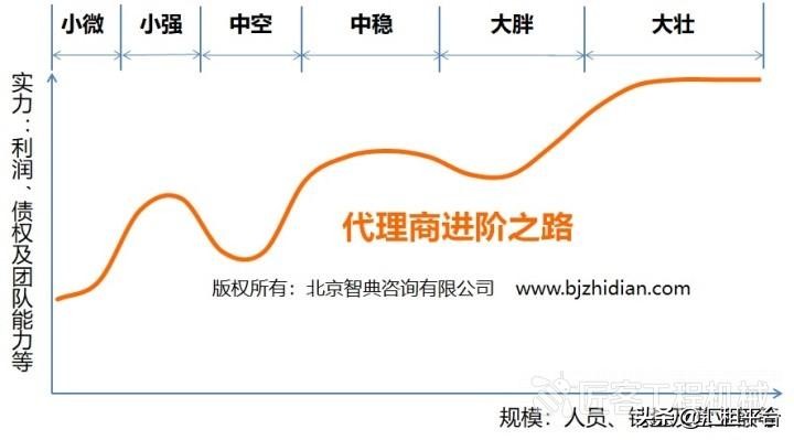 你是虚胖，还是强壮？论工程机械代理商的进阶之路