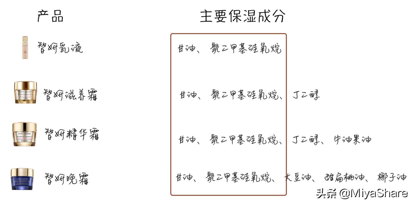 水乳必须一起用？你又被柜姐套路了！简单2点：教你聪明选正确用