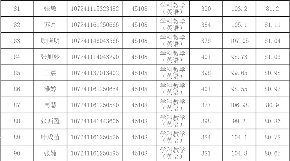 西安外国语大学2021年教育学复试详解（附分数线、拟录取名单）