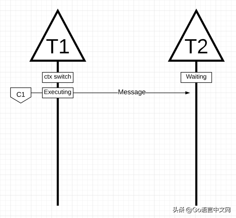 「GCTT 出品」Go 中的调度器：第二部分 - Go 调度器玩法