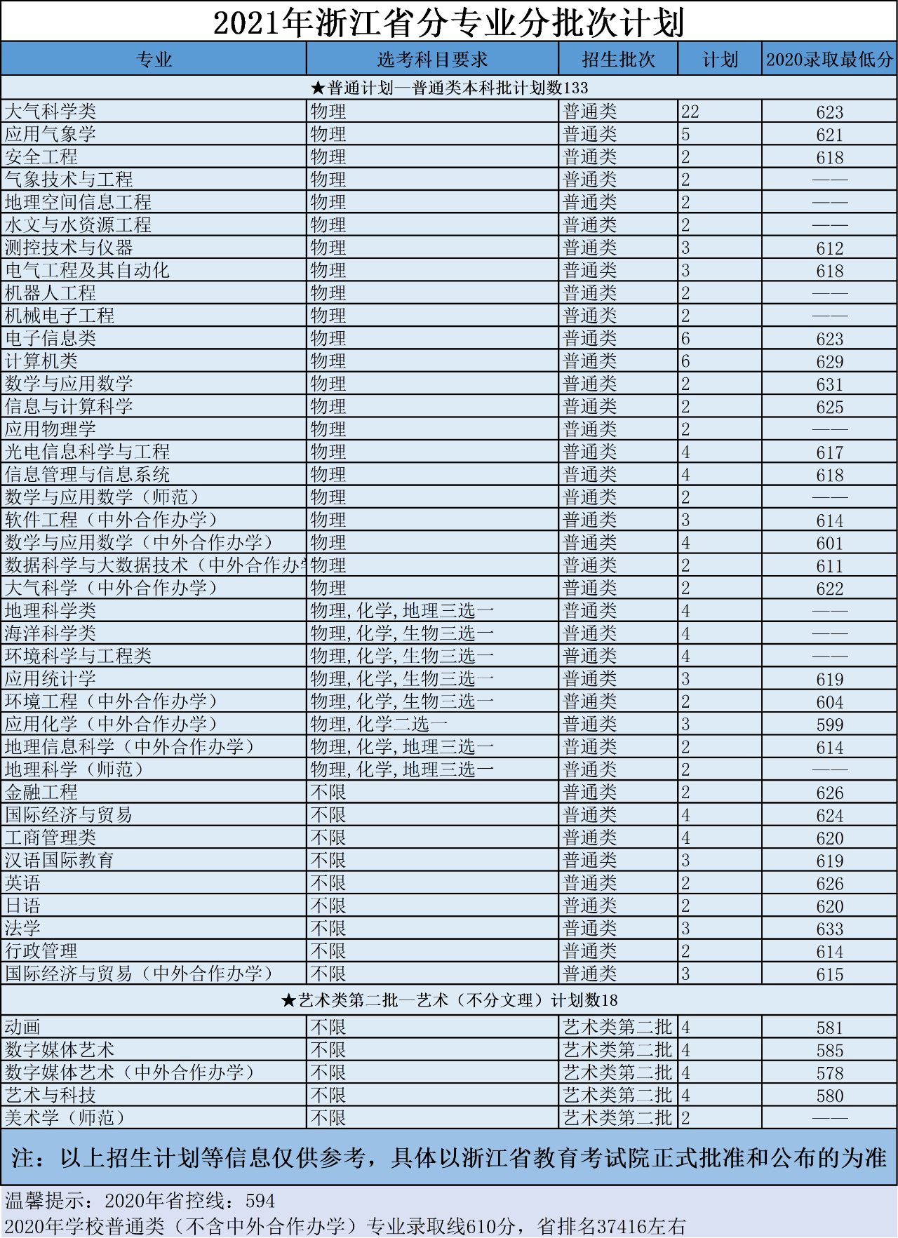 南京信息工程大学2021年分省招生计划、往年分数来啦！