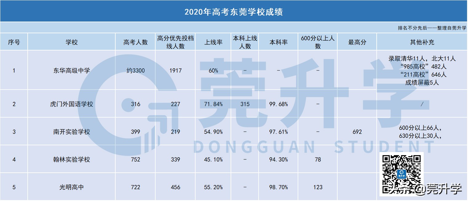 东莞各私立高中梯度划分，学费与办学水平并无直接关联？