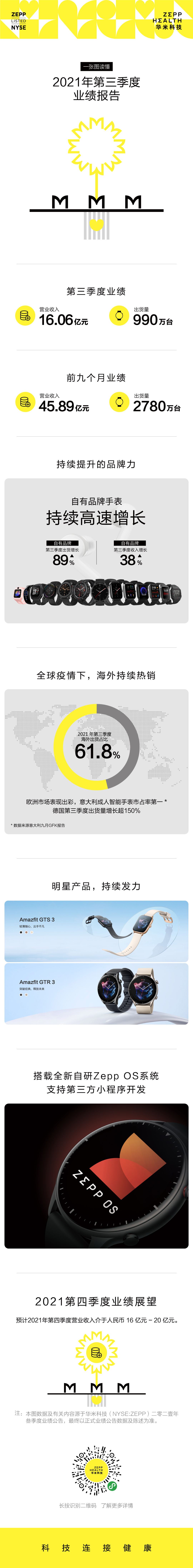 华米科技三季度财报：自有品牌出货量实现了89%的同比大幅增长