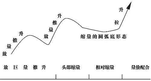 主力控盘的几种手法和特征