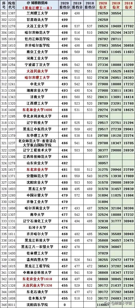 2021黑龙江高考志愿填报分析，附全国高校在黑龙江历年投档线分析