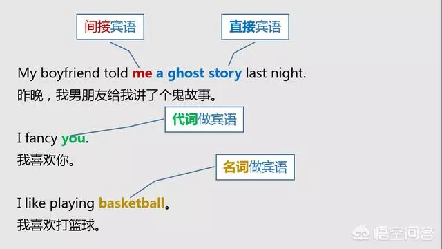 语法大全!20张图,彻底分清英语中的主、谓、宾、定、状、补