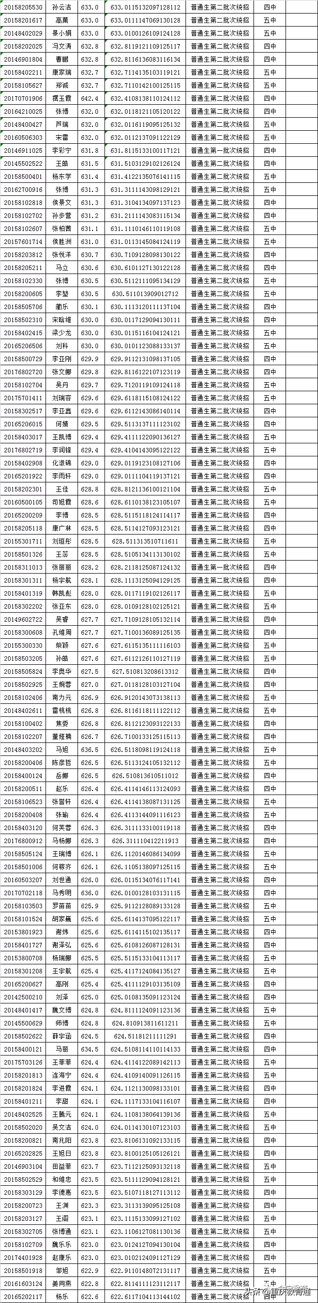 甘肃会宁县2020年普通高中招生录取榜示