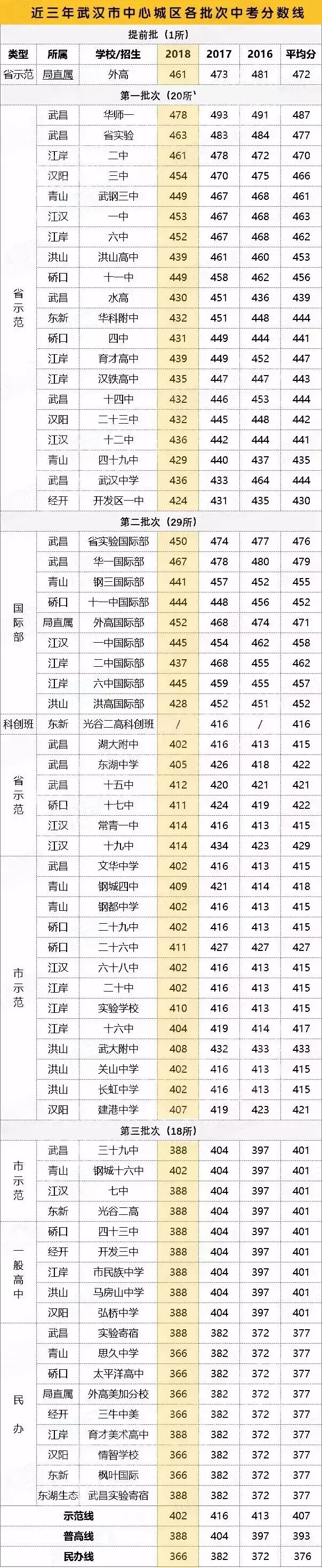 中考志愿不会填报？看武汉近几年中考各批次录取规则