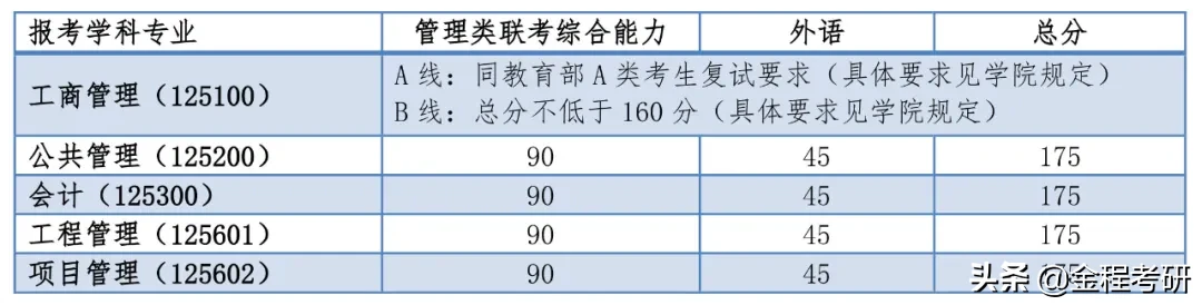 同济大学2020年硕士研究生招生考试分数线公布！