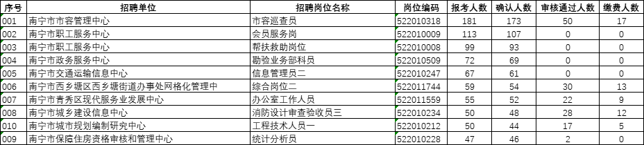 最热岗位181人报！南宁事业单位官方报名动态出炉