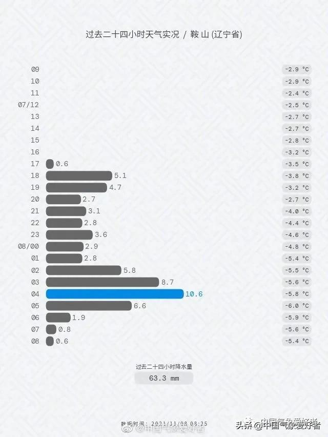 百年未遇!襲擊東北的這場特大暴風雪,到底極端到了什么程度