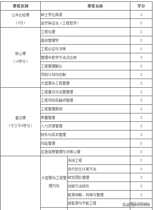2020年中国科学院大学工程管理硕士（MEM）招生简章