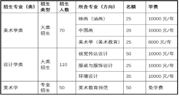 北京这三所“双一流大学”美术专业解读，2021年多少分可以报考？