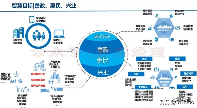 新型智慧城市总体架构方案(ppt)