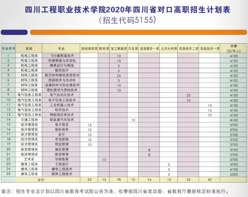 德阳这个学校真牛，虽是专科大学，却有4个专业在川本科批次招生
