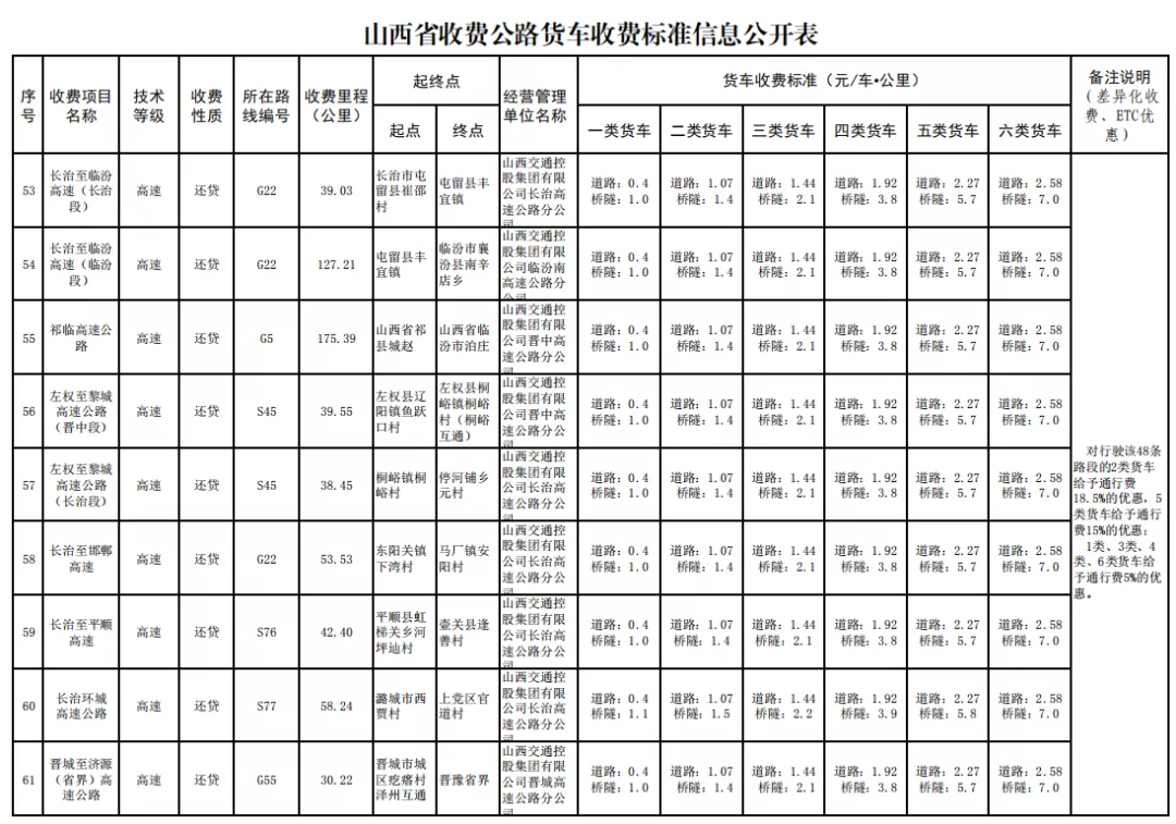 29省最新货车高速收费标准定了！你们的运费是涨了还是降了？