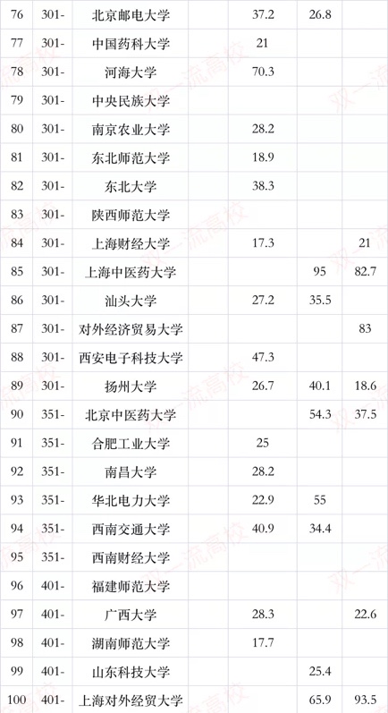 QS亚洲大学排行榜：清华大学仅排第二、北京大学未入前五