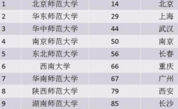 师范大学排名“重新洗牌”，湖南师范大学退步，东北师大跻身前五