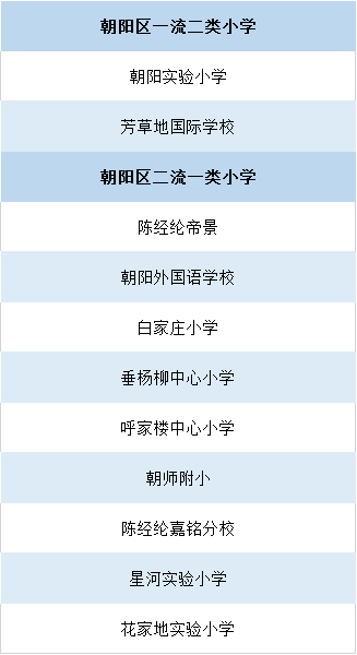 2020年北京各区：一贯制学校、对口直升、学校排名大盘点！全了