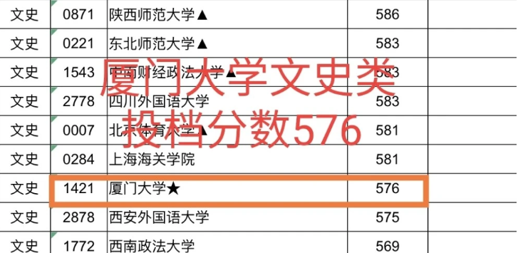 江西高考提前批分数公布，复旦674分稳居第一，厦门大学低分捡漏