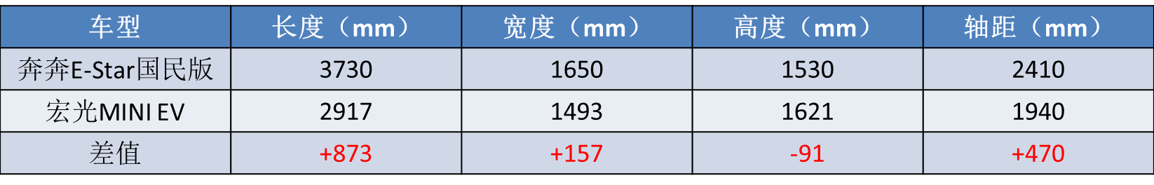 不到3万，绿牌+四门五座，长安奔奔国民版能复制五菱的成功吗？