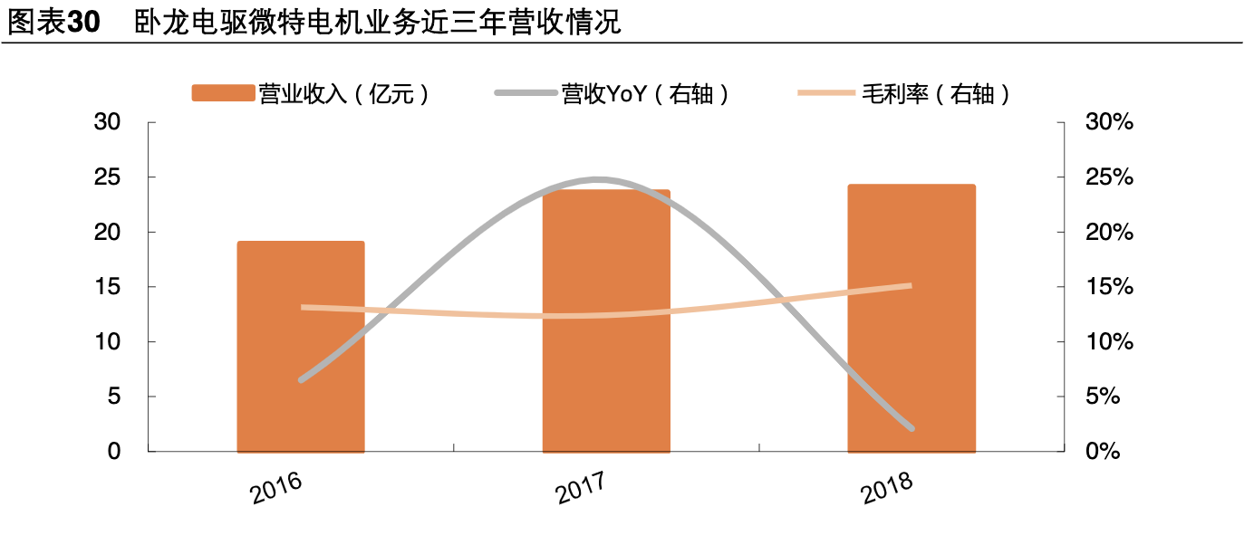 【公司深度】卧龙电驱：全球电机龙头业绩稳健，EV电机成新增长点