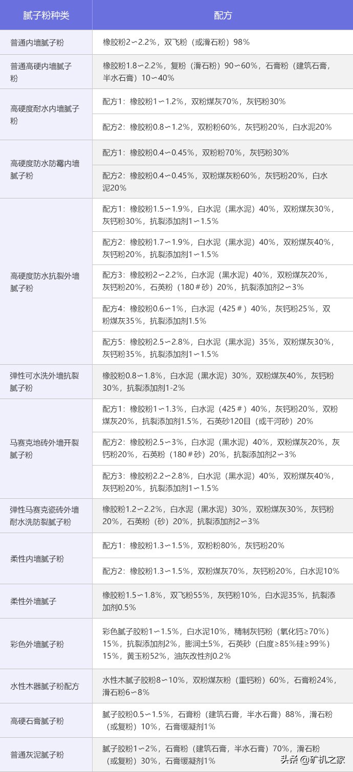 重钙粉和滑石粉哪个做腻子粉好？用什么机器生产？