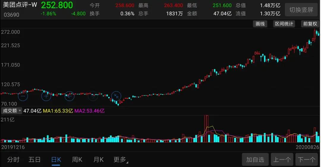 1.48万亿市值！超越建行，美团到底是一家什么公司？