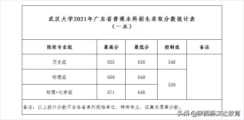全国53所重点大学各省投档线汇总,哪个省的考生大学难考?