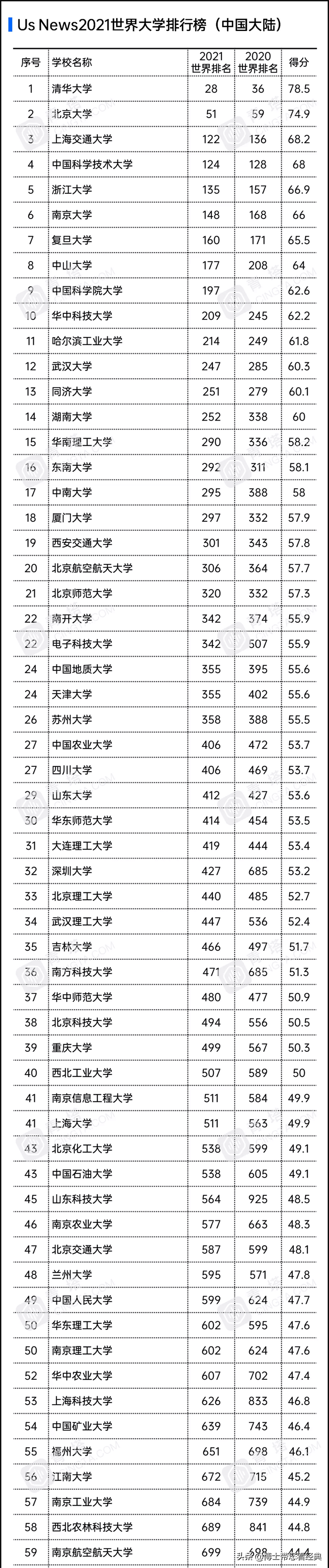 2021年最新内地大学排行榜，共176所，有你的母校吗？