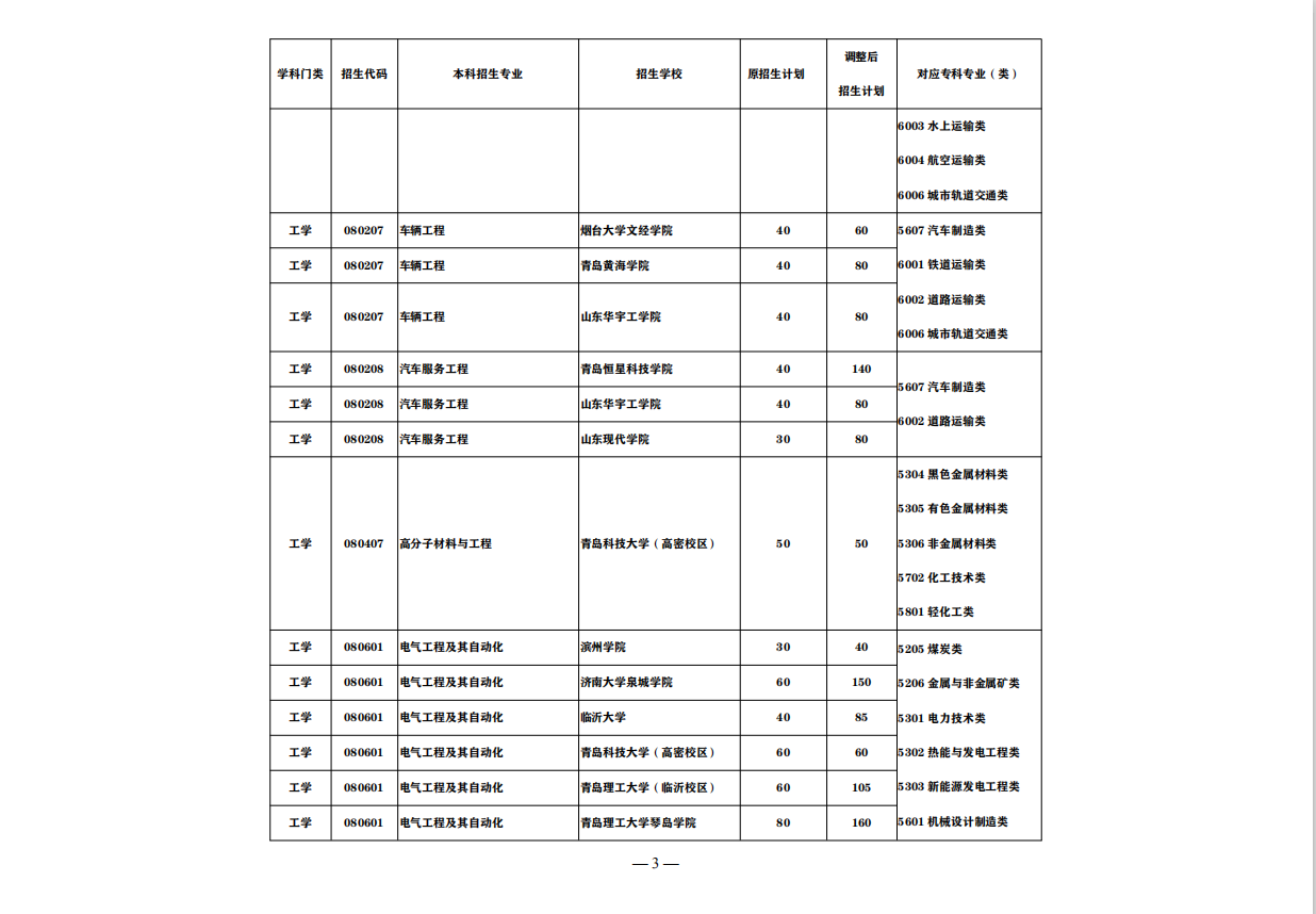 盘点：这7大山东“实力专科院校”，称为全国5星级实力院校