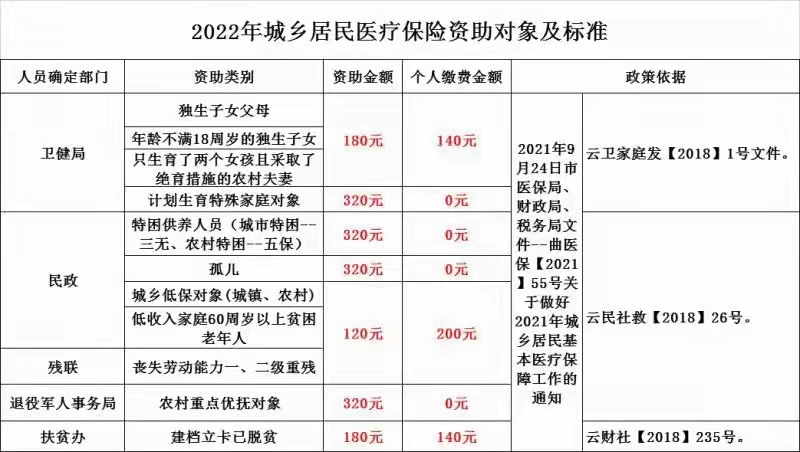 城乡居民医疗保险有补助，补助金额120至320不等，你符合标准吗？