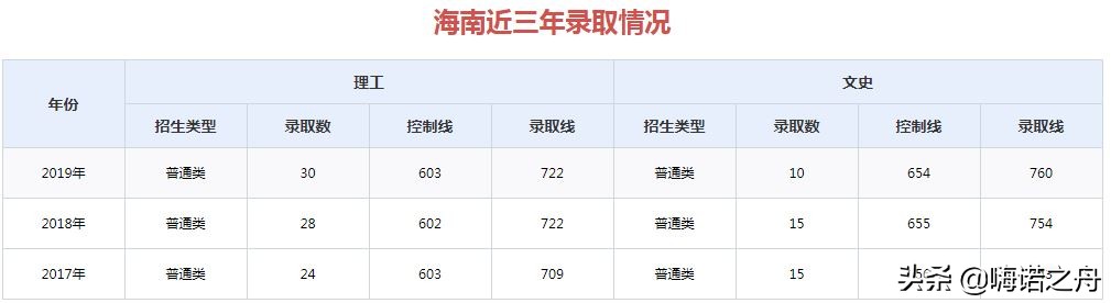 2017年-2019年山东大学在各省录取分数线