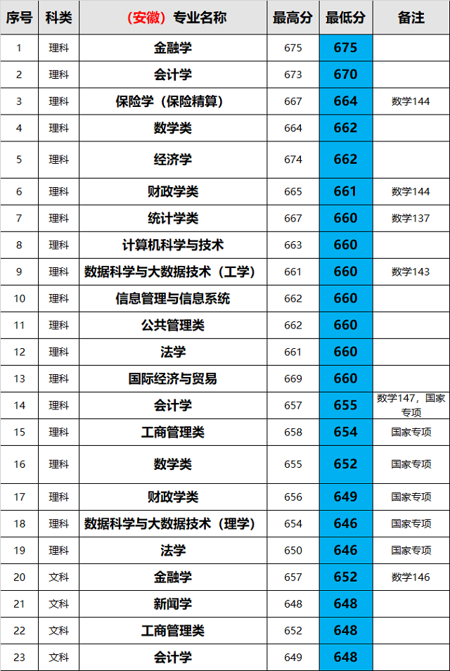 上海财经大学2018年专业录取分，同学加油！