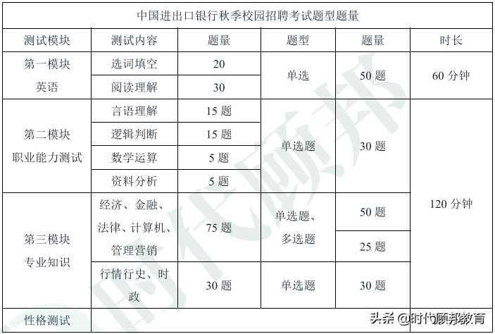 进出口银行招聘（考前预测第十三弹）